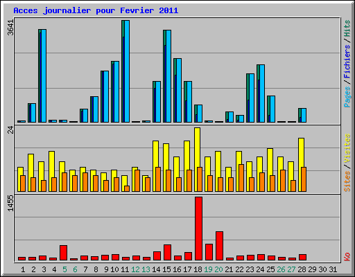 Acces journalier pour Fevrier 2011