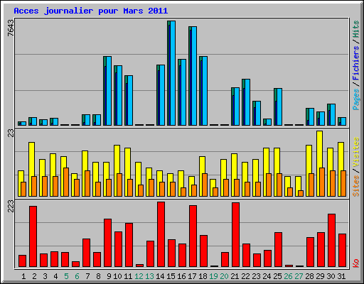 Acces journalier pour Mars 2011