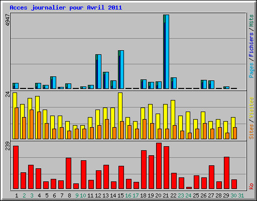 Acces journalier pour Avril 2011