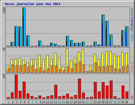 Acces journalier pour Mai 2011