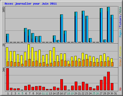 Acces journalier pour Juin 2011