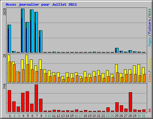 Acces journalier pour Juillet 2011