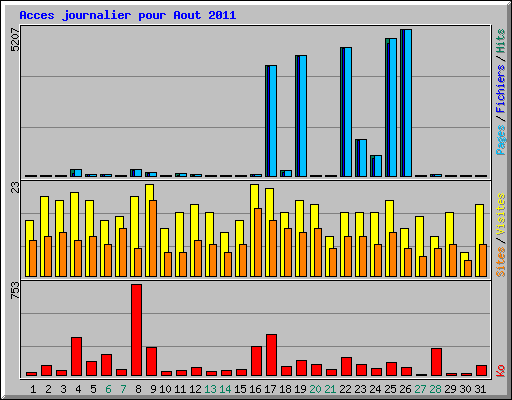 Acces journalier pour Aout 2011