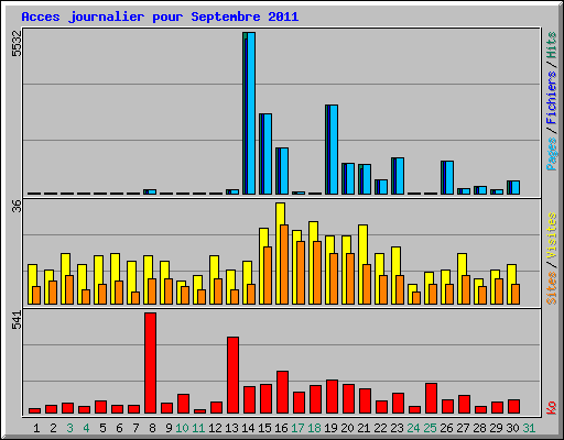 Acces journalier pour Septembre 2011