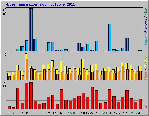 Acces journalier pour Octobre 2011