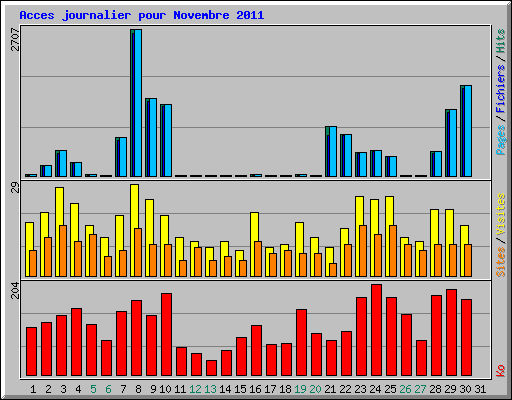 Acces journalier pour Novembre 2011