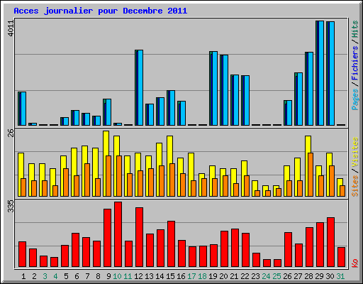 Acces journalier pour Decembre 2011