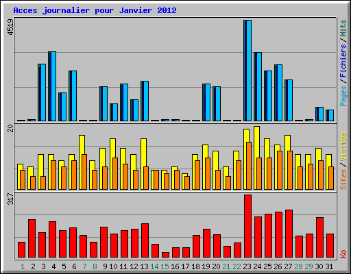 Acces journalier pour Janvier 2012