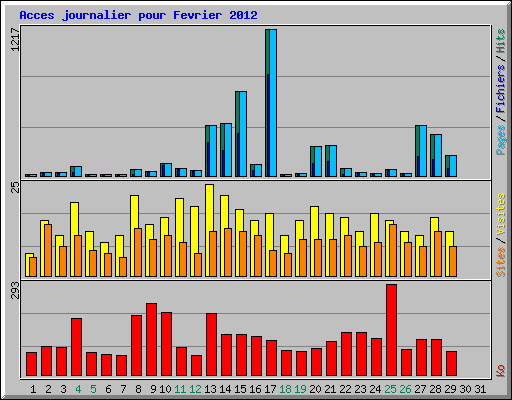 Acces journalier pour Fevrier 2012