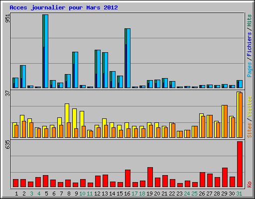 Acces journalier pour Mars 2012