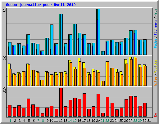 Acces journalier pour Avril 2012
