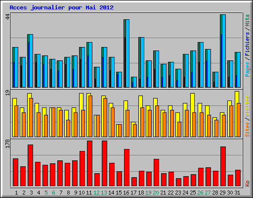 Acces journalier pour Mai 2012
