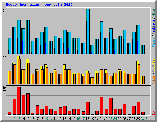 Acces journalier pour Juin 2012