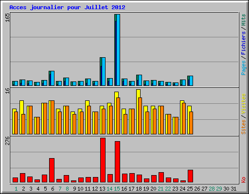 Acces journalier pour Juillet 2012
