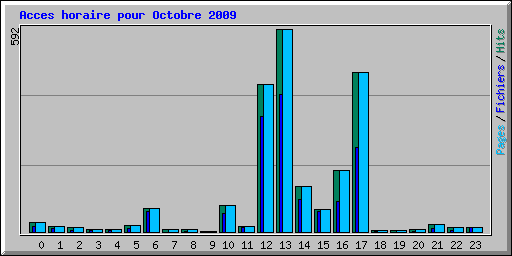 Acces horaire pour Octobre 2009