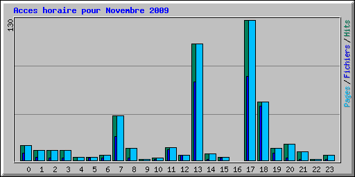 Acces horaire pour Novembre 2009