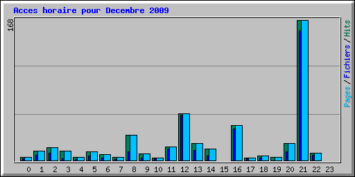 Acces horaire pour Decembre 2009