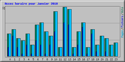 Acces horaire pour Janvier 2010
