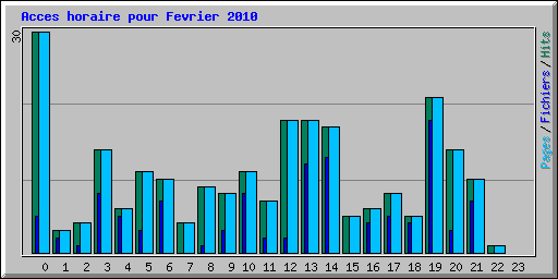 Acces horaire pour Fevrier 2010