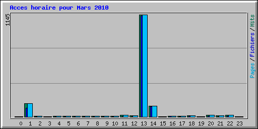 Acces horaire pour Mars 2010