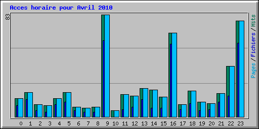 Acces horaire pour Avril 2010