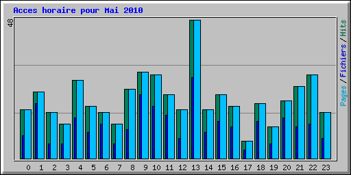 Acces horaire pour Mai 2010