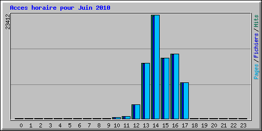 Acces horaire pour Juin 2010
