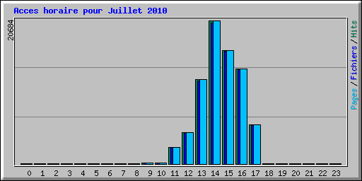 Acces horaire pour Juillet 2010