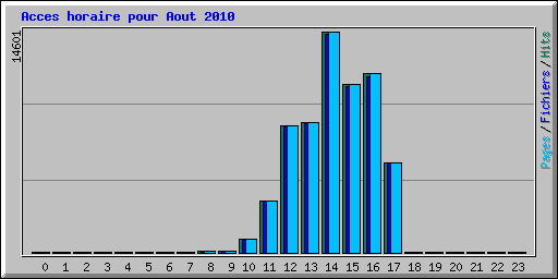Acces horaire pour Aout 2010