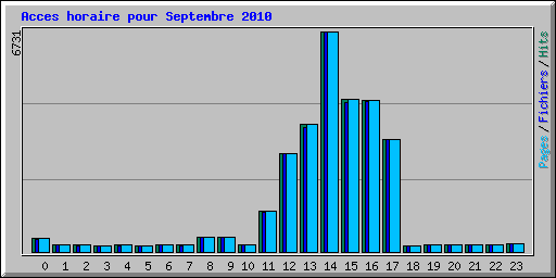 Acces horaire pour Septembre 2010