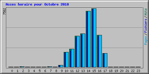 Acces horaire pour Octobre 2010