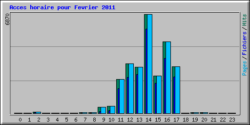 Acces horaire pour Fevrier 2011