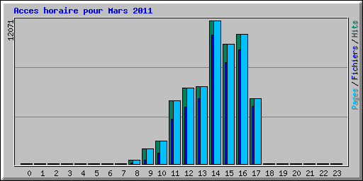 Acces horaire pour Mars 2011