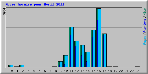 Acces horaire pour Avril 2011