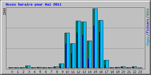 Acces horaire pour Mai 2011