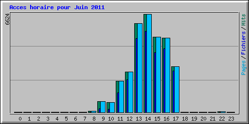 Acces horaire pour Juin 2011
