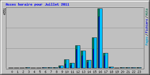 Acces horaire pour Juillet 2011