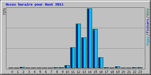 Acces horaire pour Aout 2011