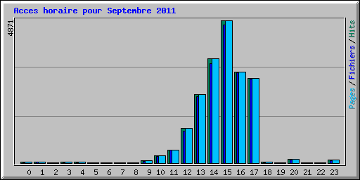 Acces horaire pour Septembre 2011