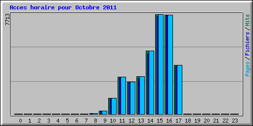 Acces horaire pour Octobre 2011