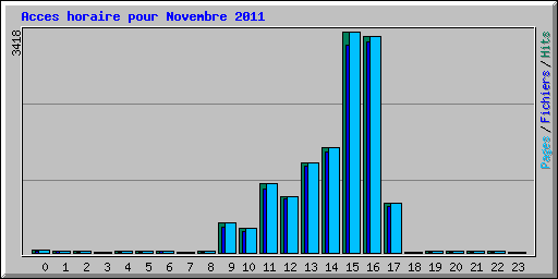 Acces horaire pour Novembre 2011