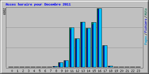 Acces horaire pour Decembre 2011