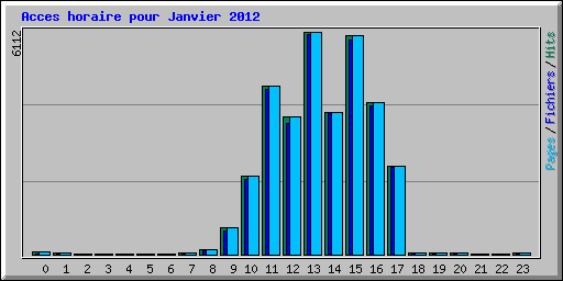 Acces horaire pour Janvier 2012