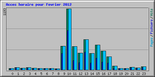 Acces horaire pour Fevrier 2012