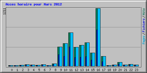 Acces horaire pour Mars 2012