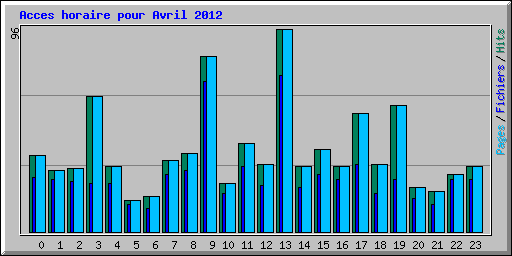 Acces horaire pour Avril 2012