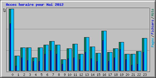 Acces horaire pour Mai 2012