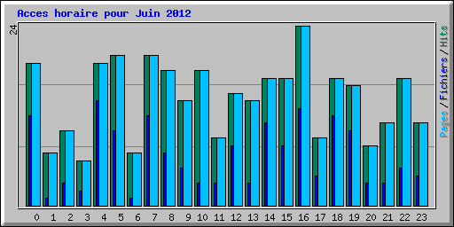 Acces horaire pour Juin 2012