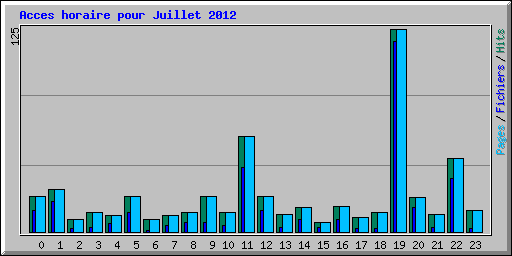 Acces horaire pour Juillet 2012