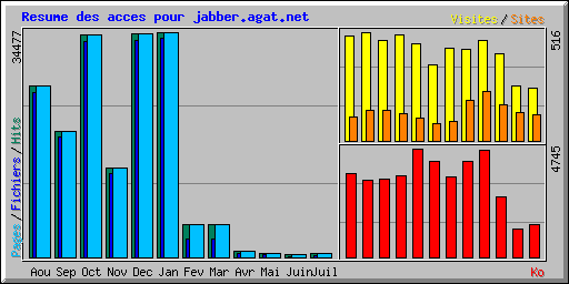 Resume des acces pour jabber.agat.net
